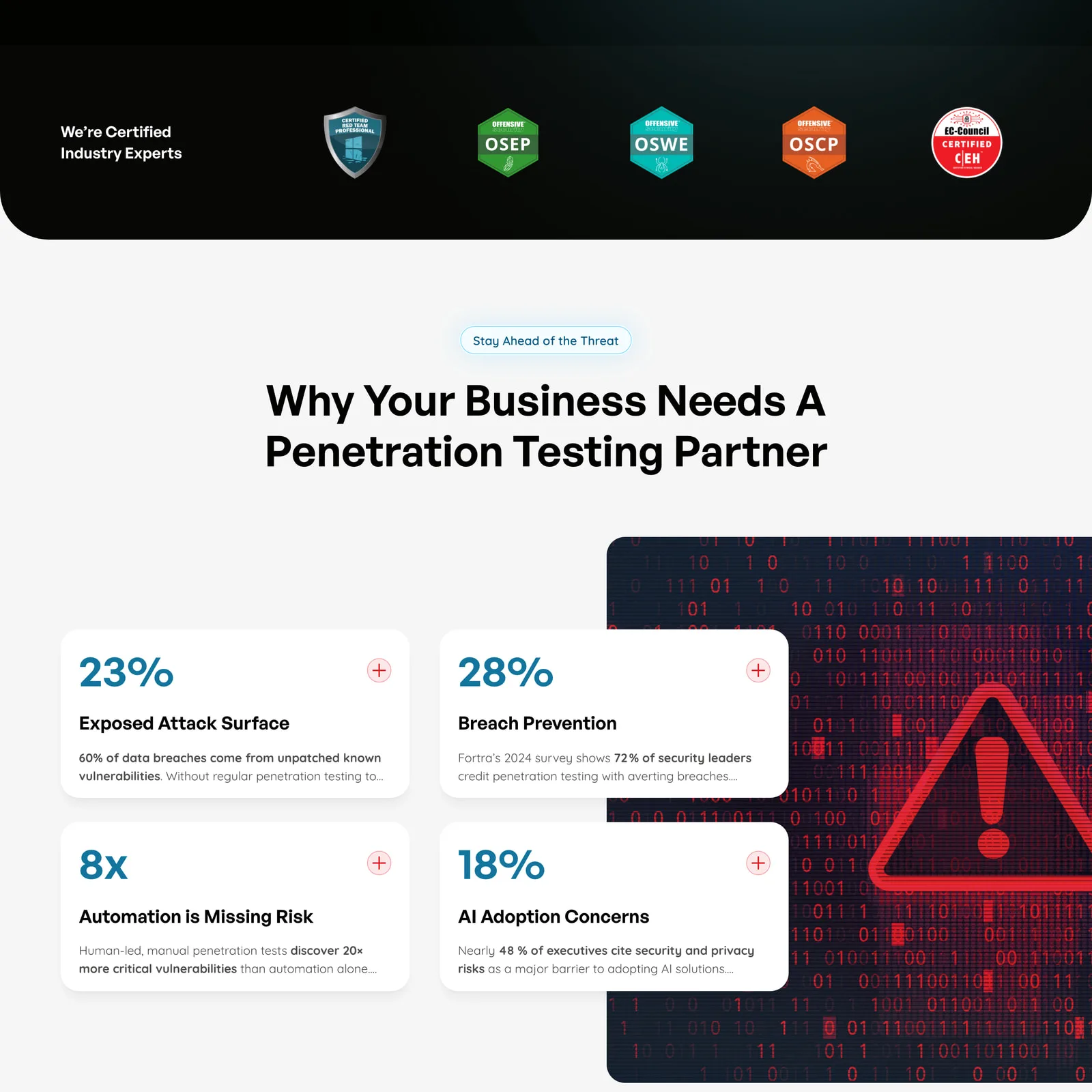 The Redline Cyber Security certification badge row above the Why Your Business Needs A Penetration Testing Partner section, its statistic cards on attack surface, breach prevention, automation and AI adoption set beside a red warning graphic.